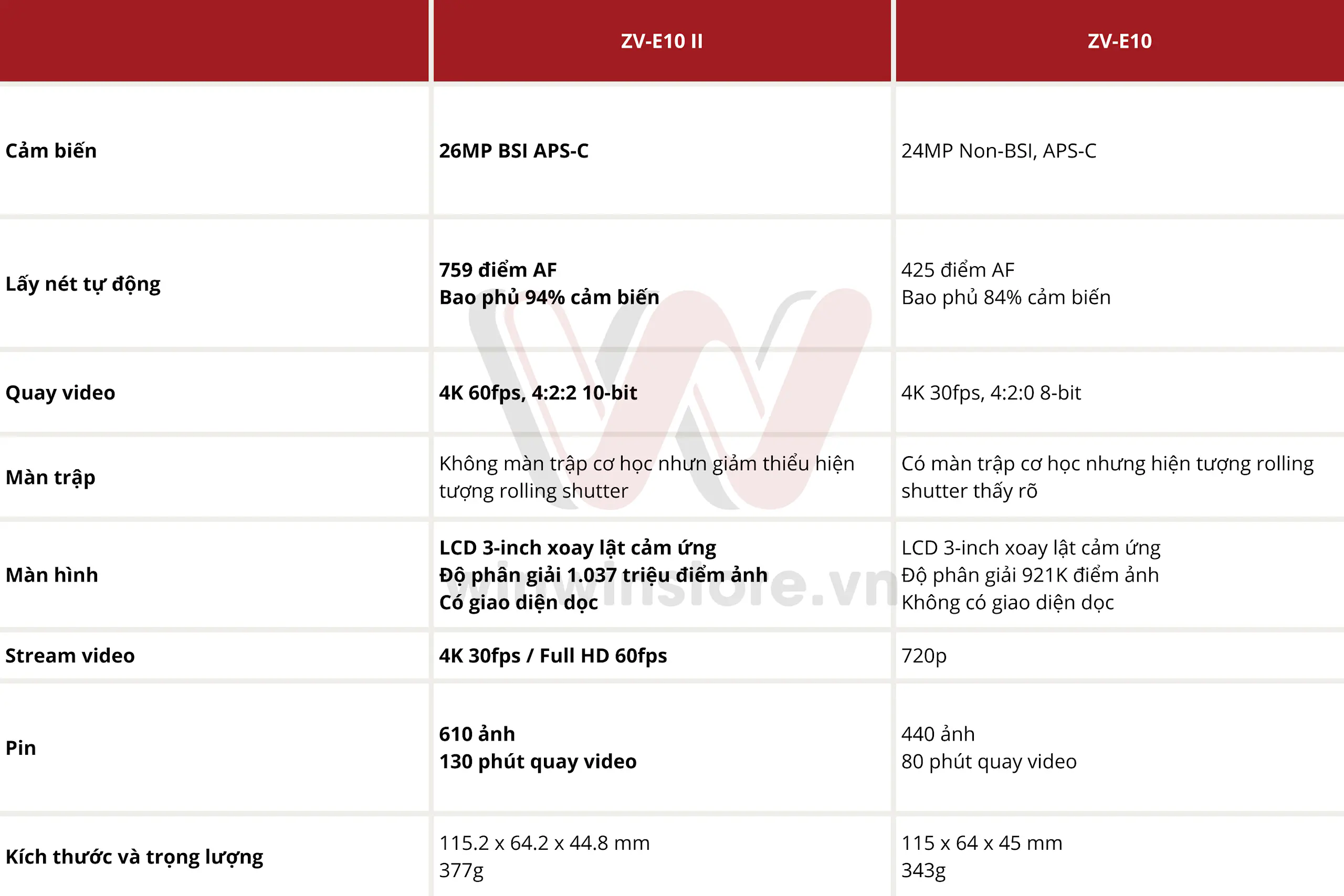 Tính năng nổi bật của Sony ZV-E10 II so với ZV-E10